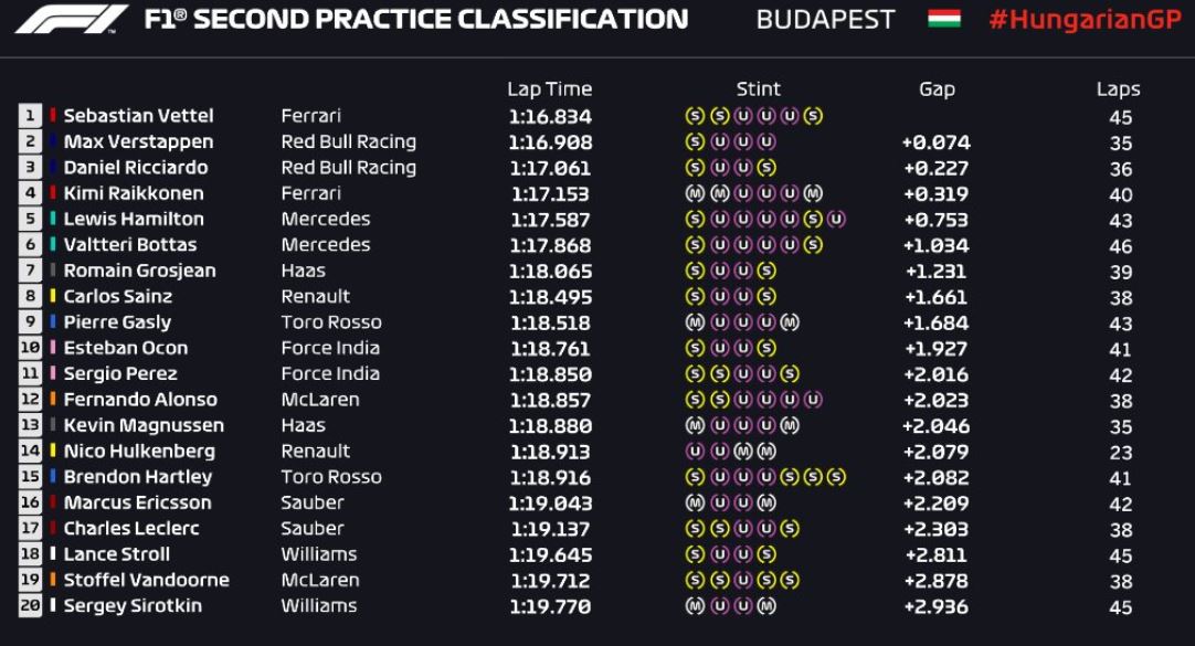 Ergebnis Budapest FP2 Ergebnis Budapest FP2