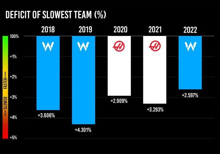 Deficit of slowest team